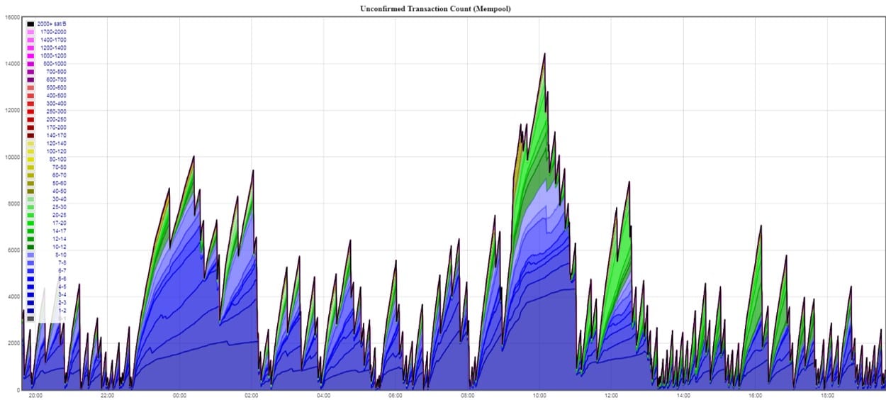 tamaño-confirmación-btc-enero