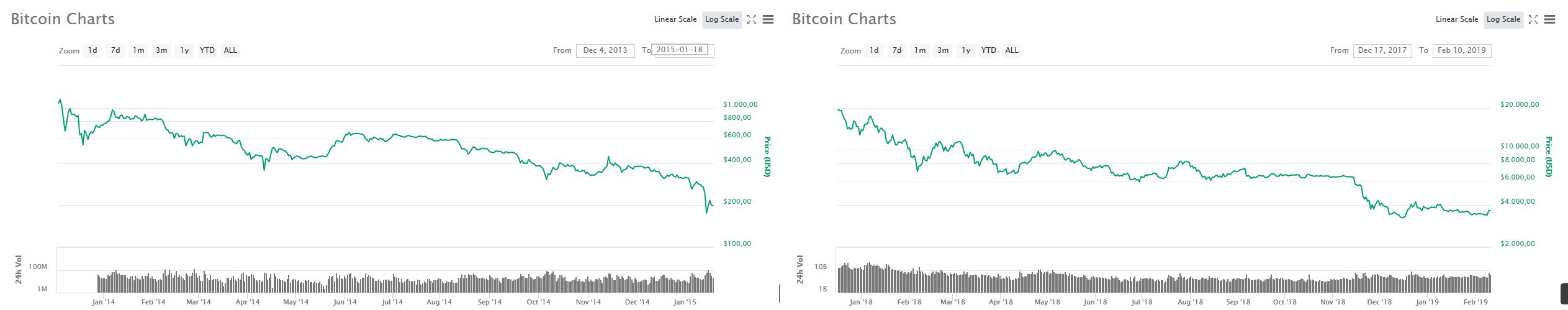 períodos-bajistas-bitcoin
