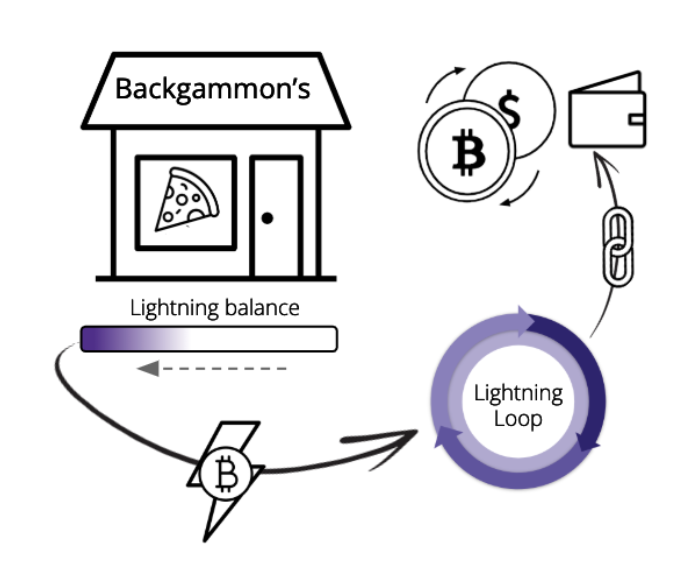 Loop Lightning Bitcoin Blockchain