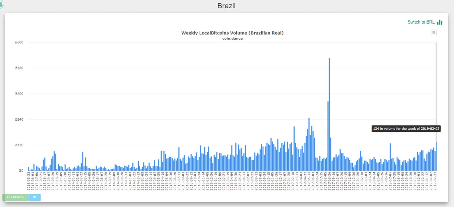 gráfico-volumen-coindance-bitcoin