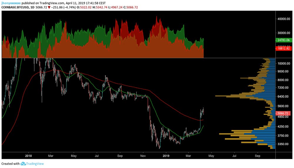 Bitfinex largo corto