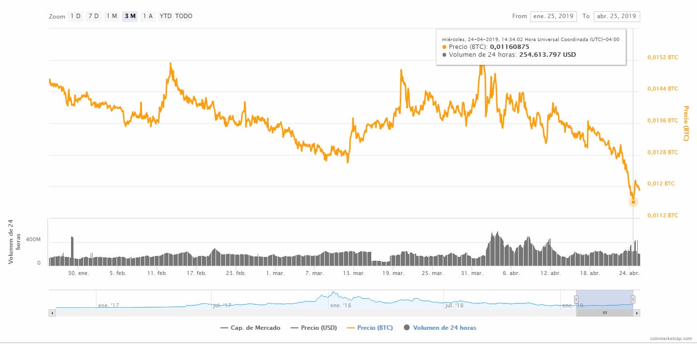 Zcash caida precio