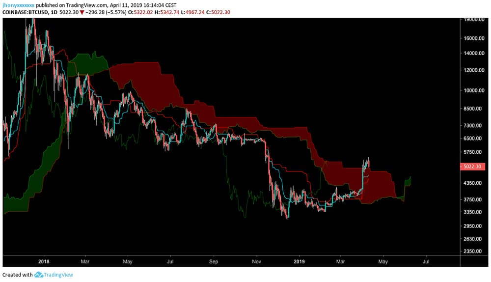 Ichimoku kumo bitcoin precio