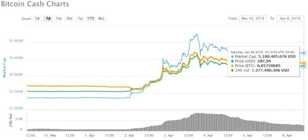 BCH aumento semana