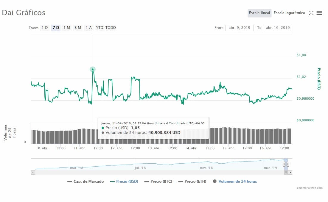 MarkerDAO estabilidad USD