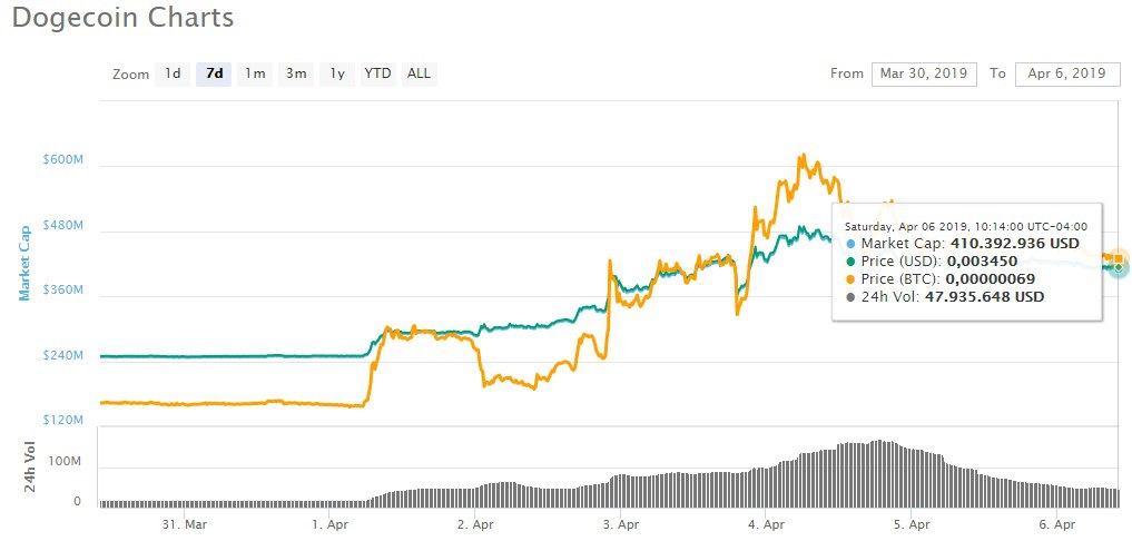 DOGE Aumento Musk