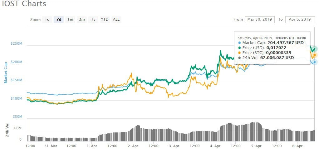 IOST token aumento