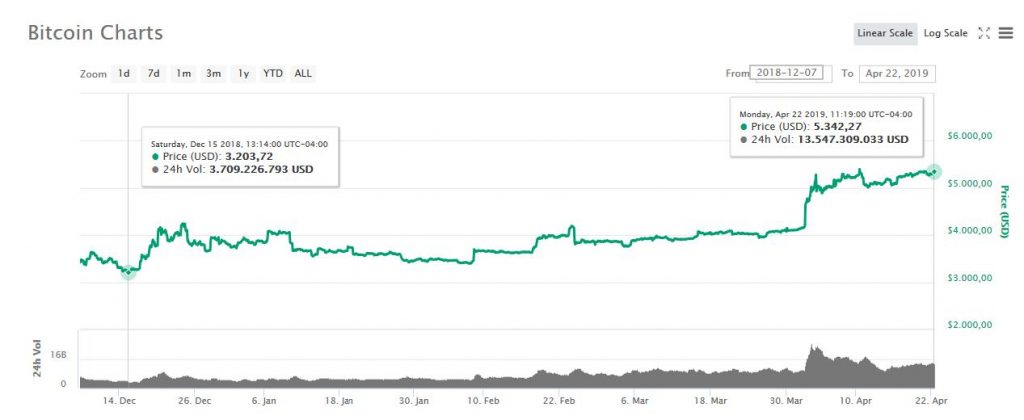 btc - toco -fondo - analistas