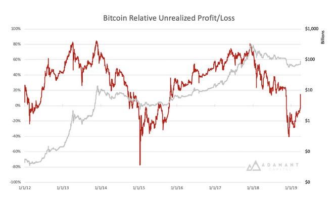 bitcoin - unrealized - profit - loss