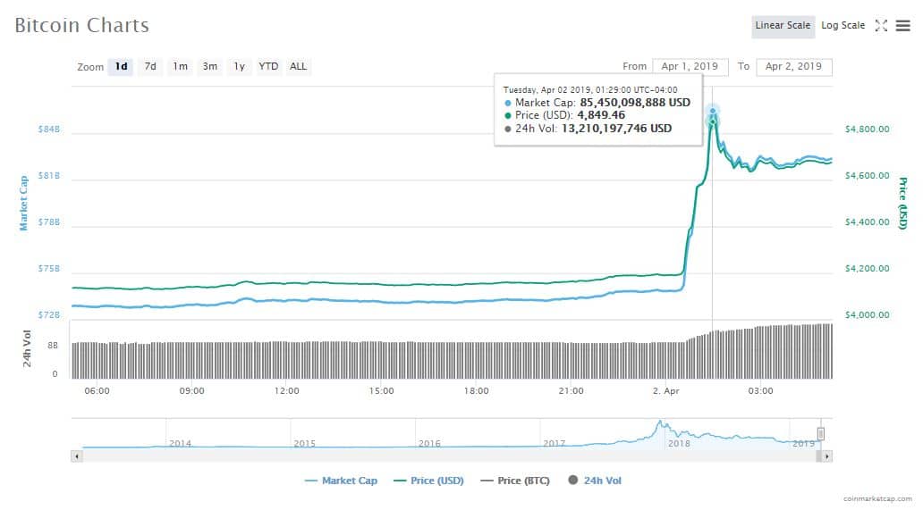 valor-criptoactivo-alza-marketcap