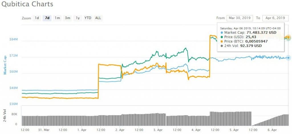 aumento precio QBIT