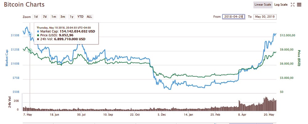 CMC-Bitcoin-histórico