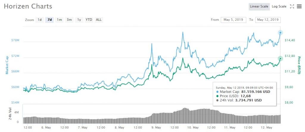 Horizen-mercado-mayo-gráfico