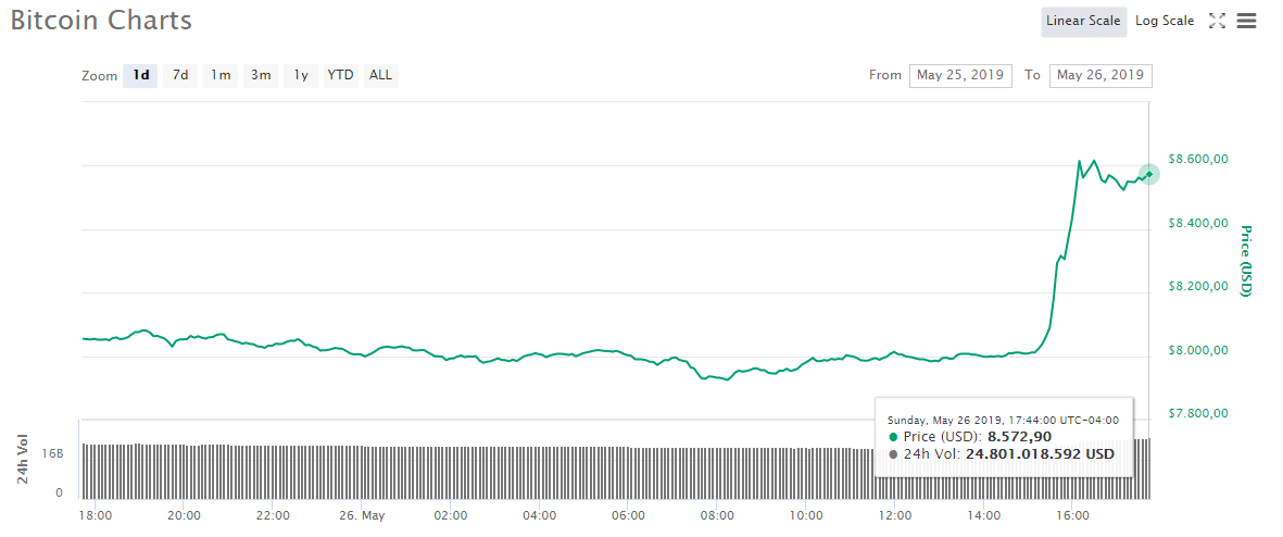 bitcoin supera usd8500