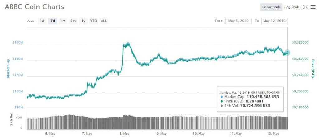 ABBC-Coin-gráfico-CoinMarKetCap