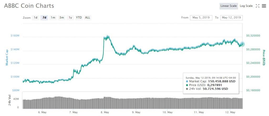 ABBC-Coin-gráfico-CoinMarKetCap