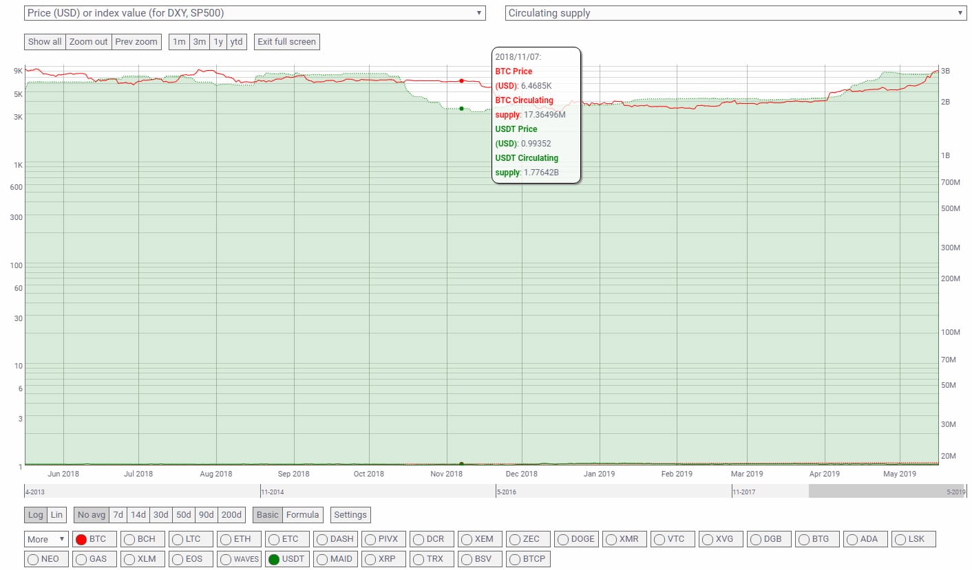 USDT BTC relación