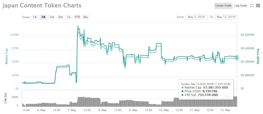 CoinMarketCap-gráfico-mayo-Japan-token