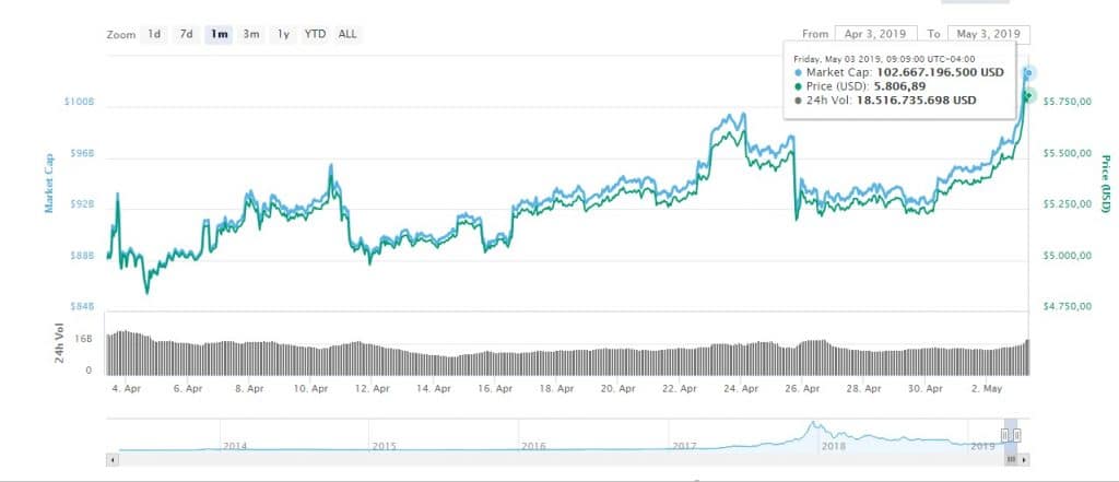 precio del bitcoin dolar