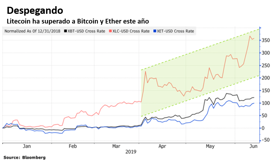 Litecoin Bitcoin Ether Bloomberg