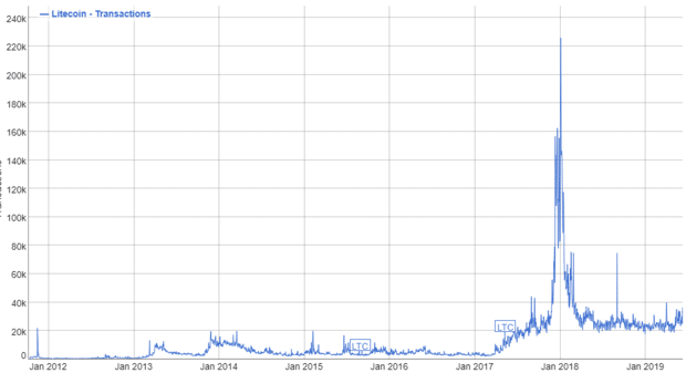 Litecoin transacciones comisiones movimiento