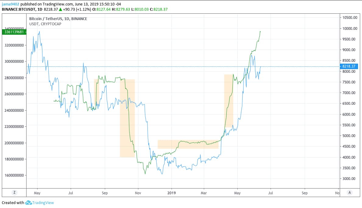 Tether como indicador anticipado de los movimientos de Bitcoin