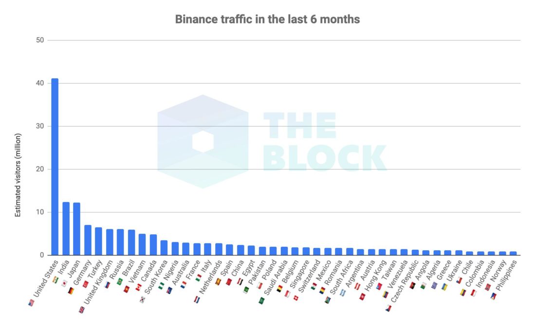 Trafico Binance Estados Unidos 