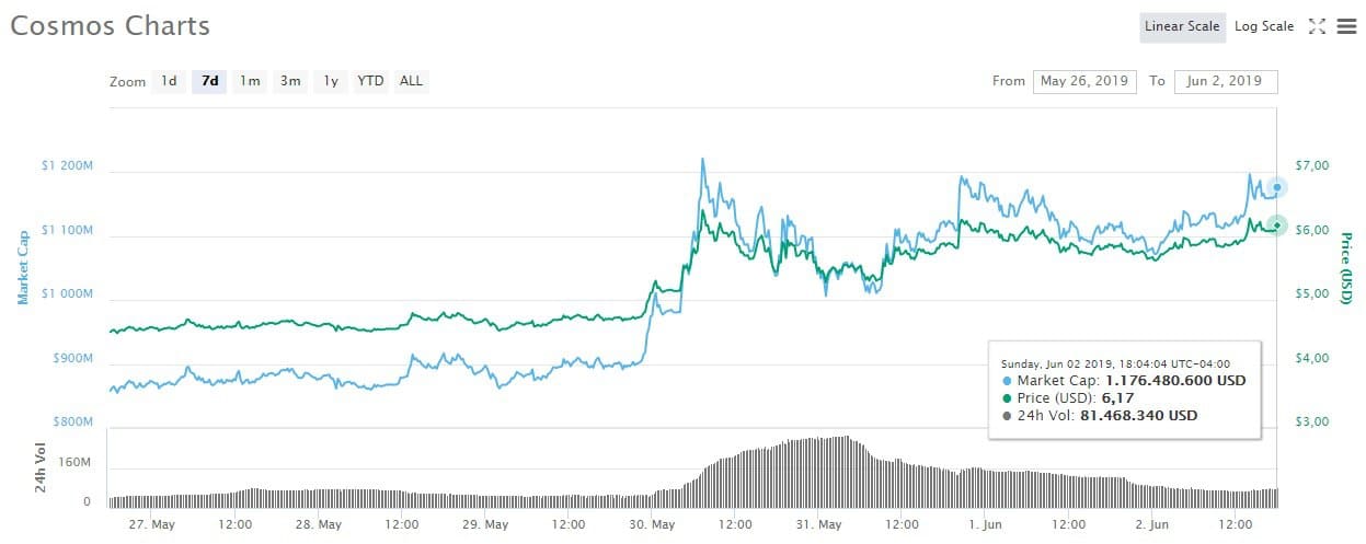 cosmos-capitalizacion-semana-criptomonedas