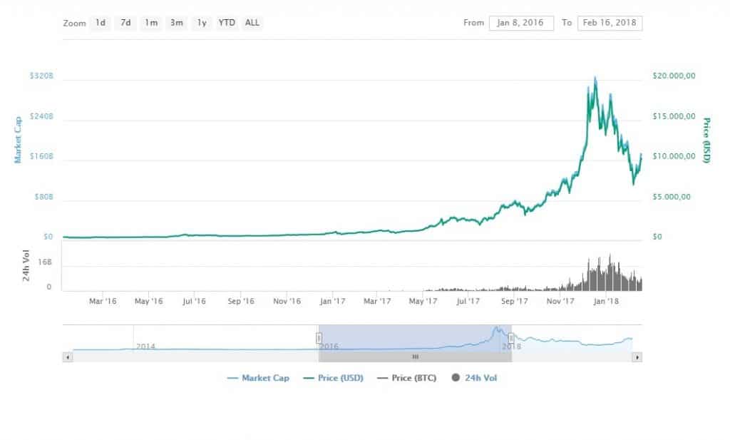 volatilidad bitcoin inversión