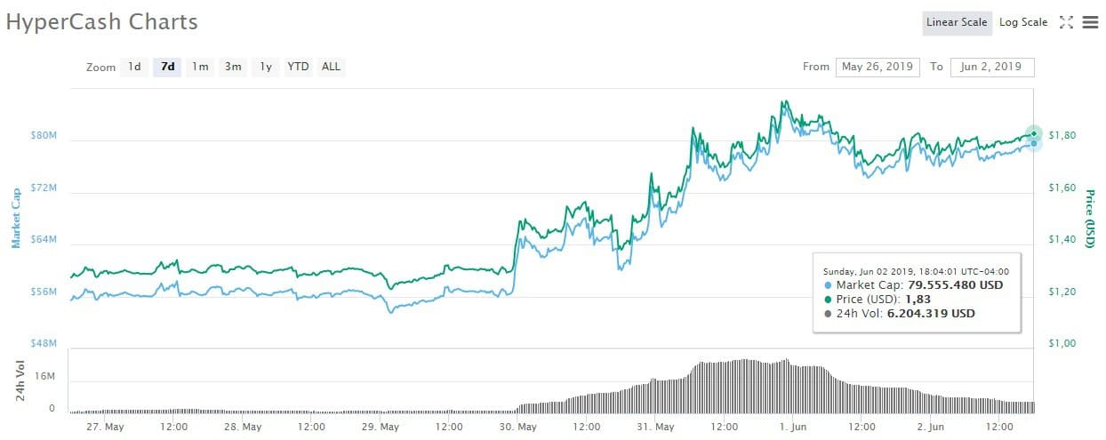 hypercash-capitalizacion-semana-criptomonedas