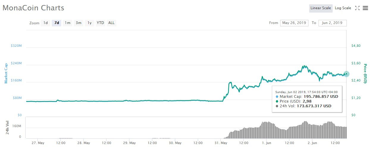 monacoin-capitalizacion-semana-criptomonedas