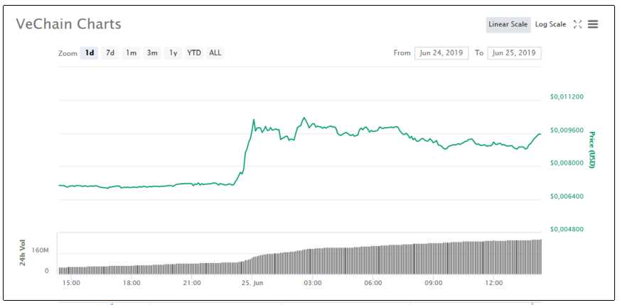 vechain walmart pwc