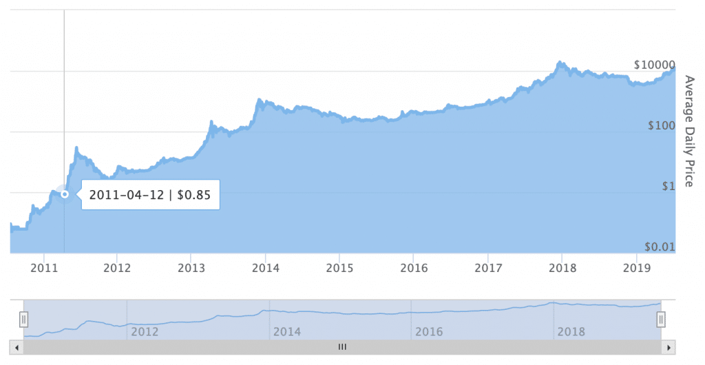 Precio histórico de Bitcoin