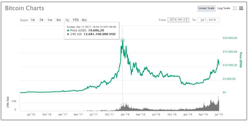 bitcoin alcista 2017 2019