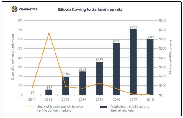 darknet bitcoins chainalysis