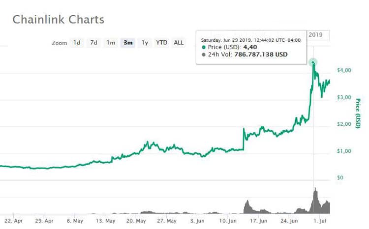 chainlink aumentó precio