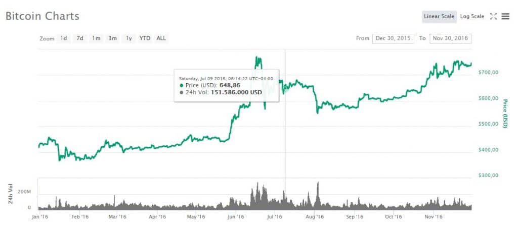 halving bitcoin 2016