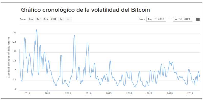 bitcoin volatilidad precio