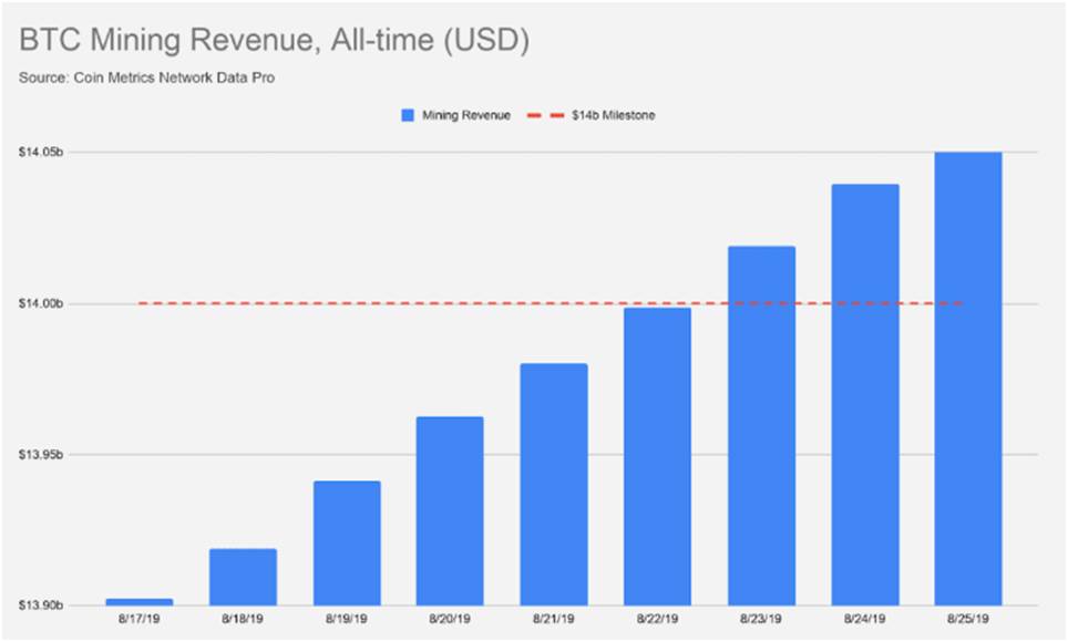 minería bitcoins ingresos