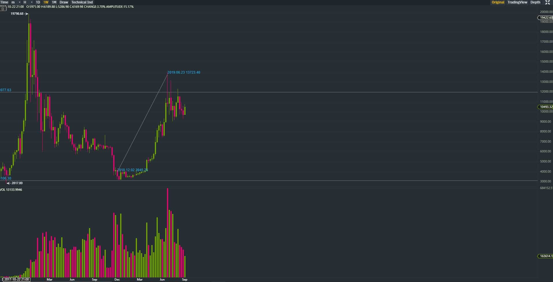 bitcoin tendencia bajista