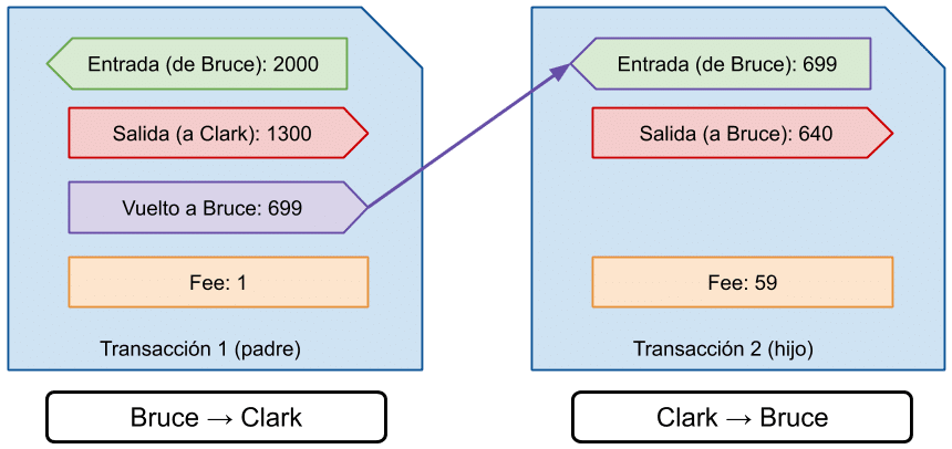 Ejemplo de CPFP Child Pay For Parents Bitcoin