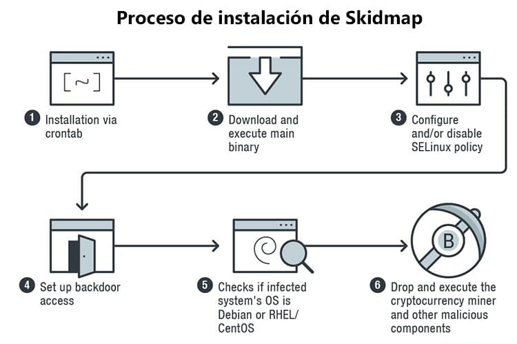 malware minería skidmap malware linux