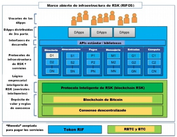 Ecosistema-RIFOS-RSK-blockchain