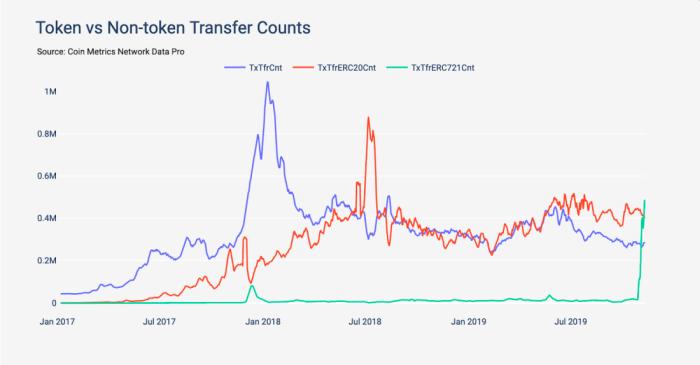 tokens erc-21