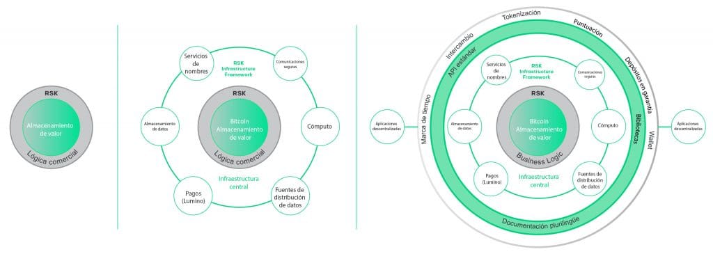 RSK RIFOS Bitcoin Evolucion