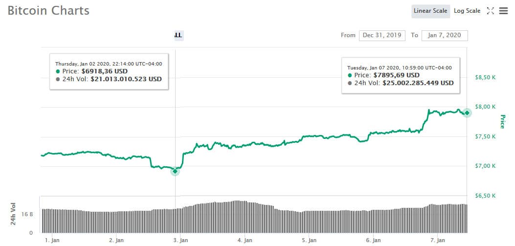 precio-bitcoin-alza-sube