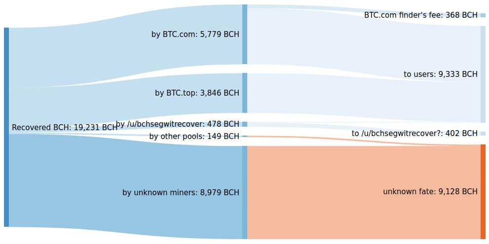 bch bitcoin recuperado