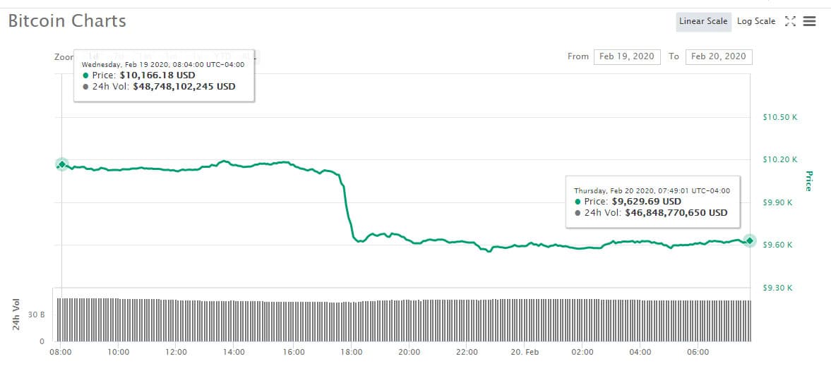 bitcoin 9600 mercado en rojo