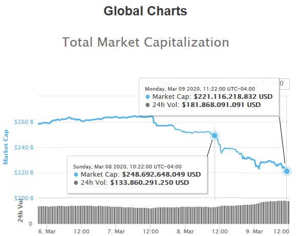 caída mercado bitcoin 27 mil millones