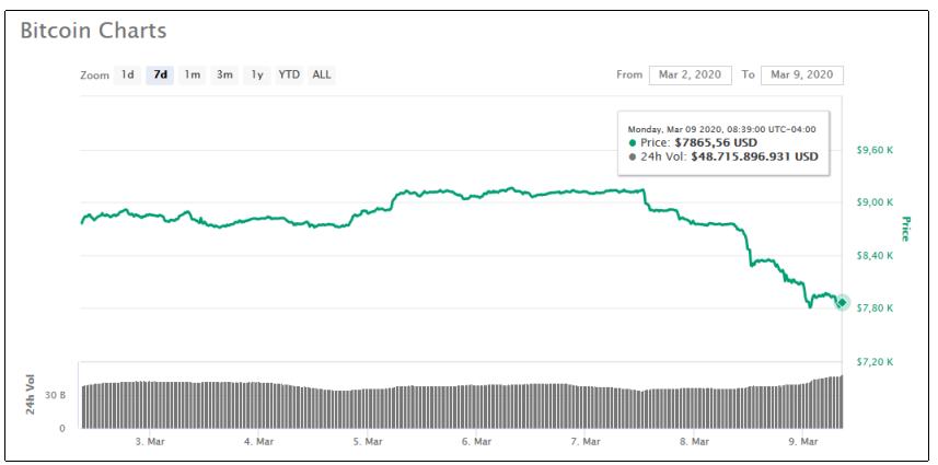 bitcoin caída mercado